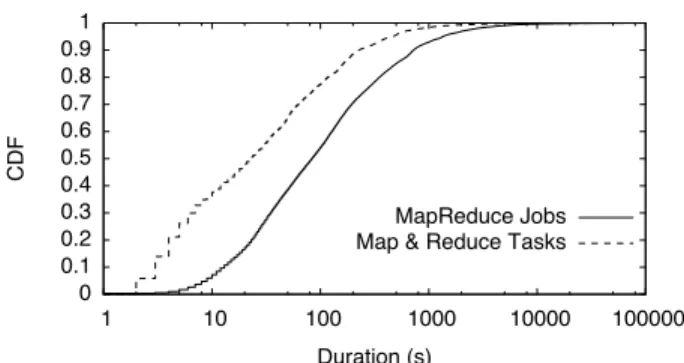 Figure 1: CDF of job and task durations in Facebook’s Hadoop data warehouse (data from [48]).