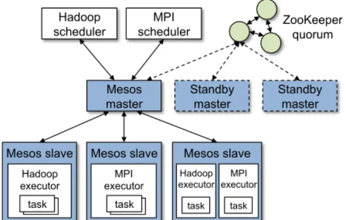 Figure 2 shows the components of Mesos. The system consists a master process that manages slave daemons running on each cluster node