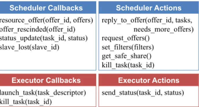 Table 1: Mesos API functions for schedulers and executors.