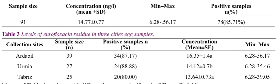 Table 3 Levels of enrofloxacin residue in three cities egg samples.