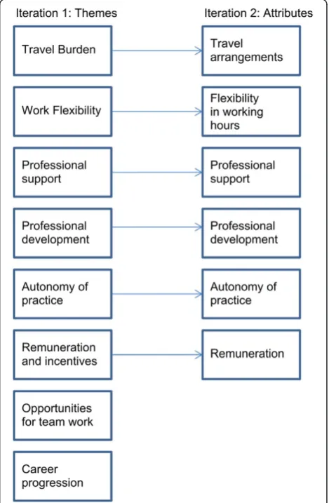 Figure 1 Attribute development process.