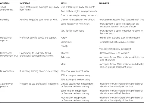 Table 2 Final attributes and levels