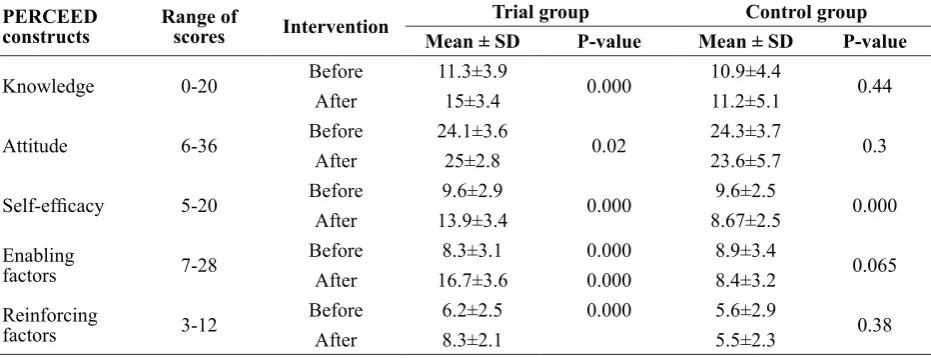 Table 2 Frequency distribution of age, gender, and education in trial and control groups