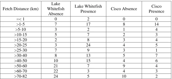 Table 1. Frequency of fetch distance values for Lake Whitefish and Cisco presence and absence  sites
