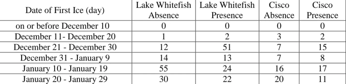 Table 3. Frequency of first ice date values for Lake Whitefish and Cisco presence and absence  sites