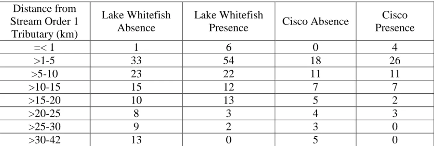 Table 4. Frequency of distance from stream order 1 tributary values for Lake Whitefish and  Cisco presence and absence sites