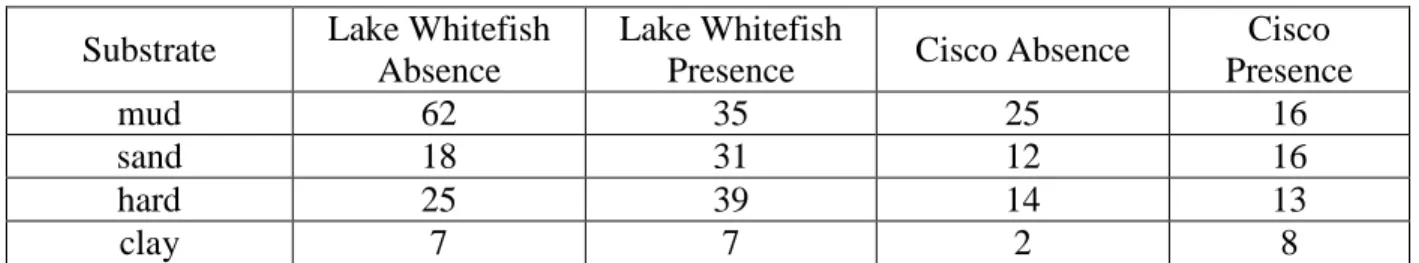 Table 6. Frequency of substrate values for Lake Whitefish and Cisco presence and absence sites