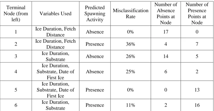 Table 9. CART training model results for Cisco with node classifications and misclassification  rates