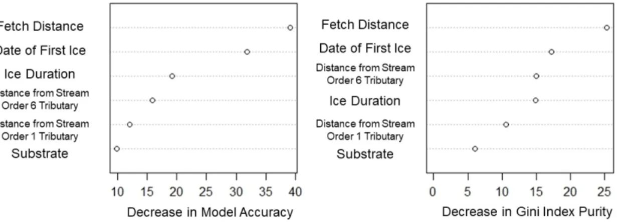 Fig. 5. Importance of model variables for the Lake Whitefish random forest model ranked  according to overall model accuracy when that variable is removed (left) and decrease in purity  of the node when that variable is not considered in the division (righ