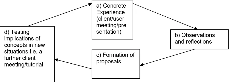 Figure 2 The live project experiential learning model, after Kolb and Fry (1975) 