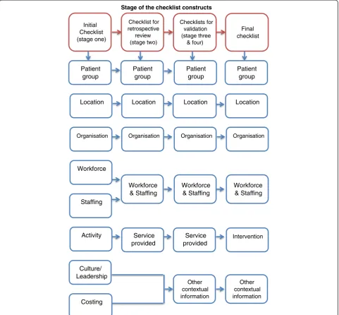 Figure 1 The development of the checklist constructs.