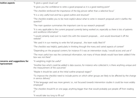 Table 1 Perceptions of the checklist