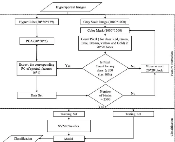 Figure 6. Dimensionality reduction and classification approach for the hyperspectral  image