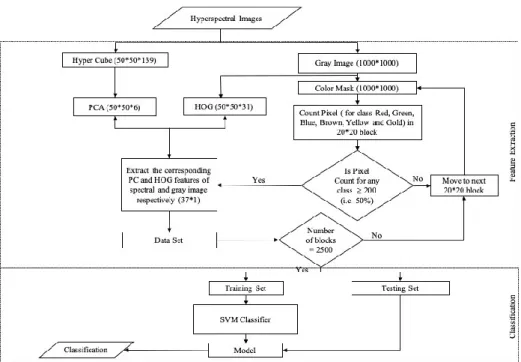 Figure 8. A combined PCA and HOG feature extraction and classification approach. 