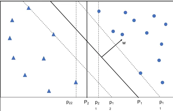 Figure 12. Decision boundary and margin of SVM classifier. 