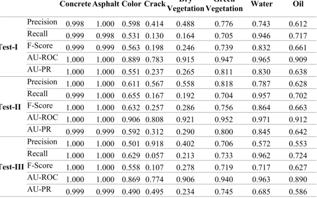 Table 2: Performance summary for model M2(HYP_PCA) 