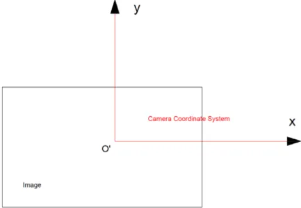 Figure 2.5: Projection of the camera coordinate system with its origin on the projection center 