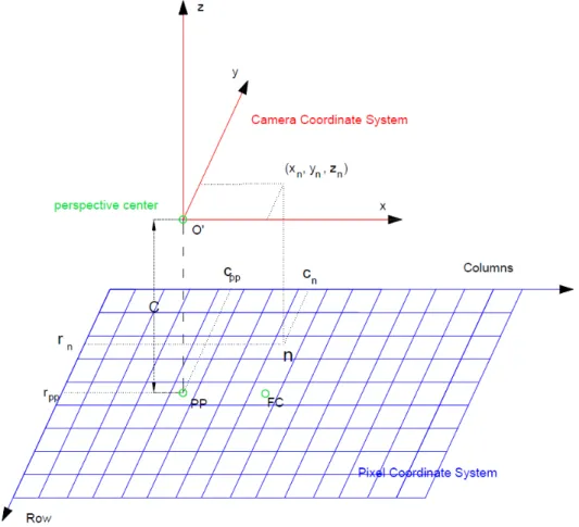 Figure  2.7: Perspective view to feature the projection relations between the camera coordinate system and pixel  coordinate system 
