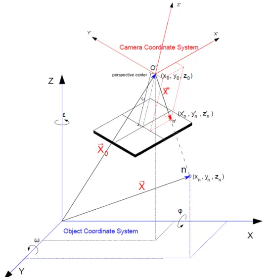 Figure 2.11: Projection relations between the camera coordinate system and the object coordinate system 