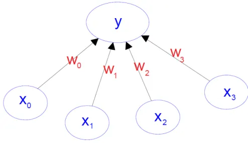 Figure 2.18: The generation of an output “y” in a simple neuron with 4 inputs  