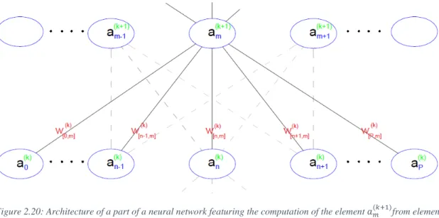 Figure 2.20: Architecture of a part of a neural network featuring the computation of the element  