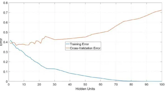 Figure 3.4: Curve to determine ideal hidden layer size for the Neural Network for the Crack detection step 
