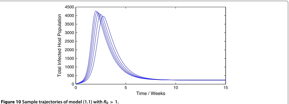 Figure 11 Sample trajectories of model (1.1) with R0 < 1.