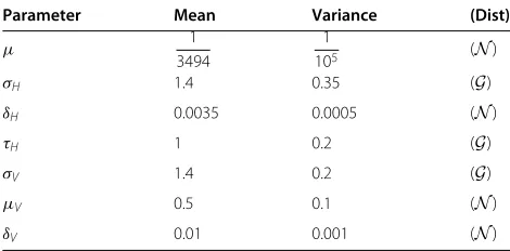Table 4 Assumed probability distributions for theparameters of the model (1.1) used in the sensitivity anduncertainty analysis