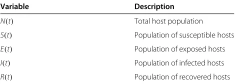 Table 5 Description of the variables of thedirect-transmission model (3.1)