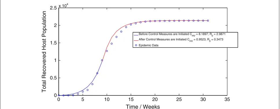 Figure 1 The best-fit trajectory of model (1.1) calculated using the OLS methodology, along with the epidemic data.