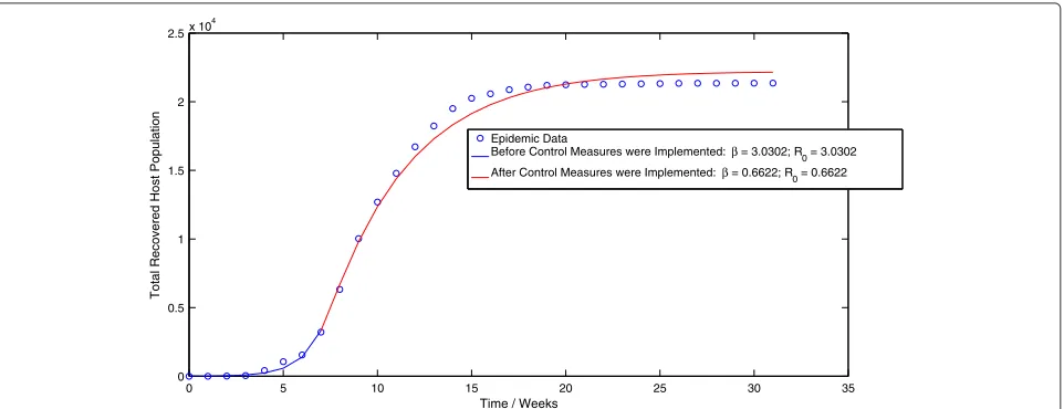 Figure 3 The best-fit trajectory of model (3.1) calculated using the OLS methodology, along with the epidemic data.