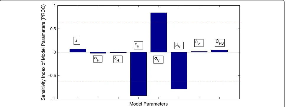 Figure 4 Uncertainty analysis of the basic reproduction number R0.