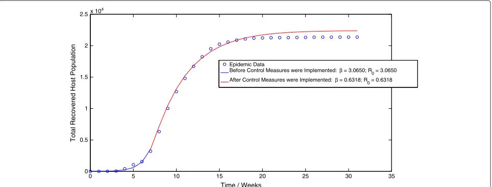 Figure 8 The distribution of the parameter β after the implementation of control measures.