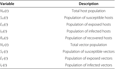 Table 1 Description of the variables of the vector-hostmodel (1.1)