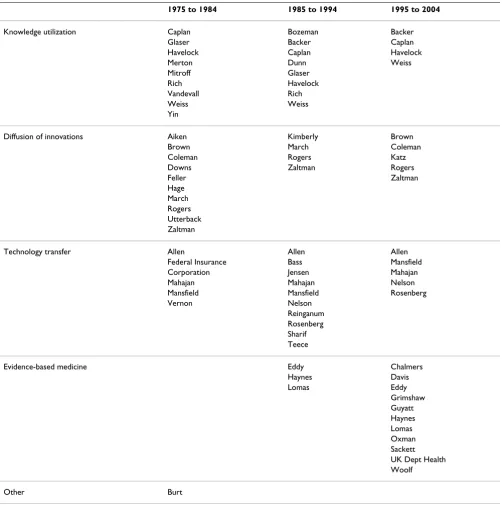 Table 5: Core-set authors by decade by domain