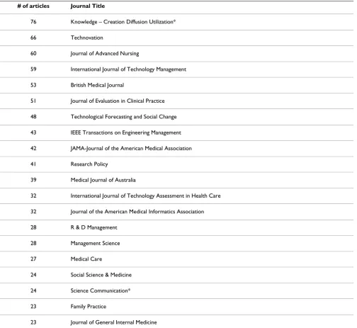 Table 1: Most prolific publishers of knowledge utilization articles (1955 to 2004)