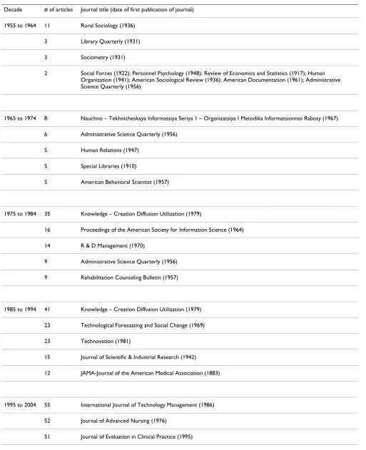 Table 2: Most prolific journals by decade
