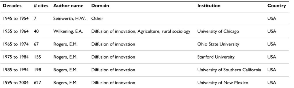 Table 3: Most cited authors by decade