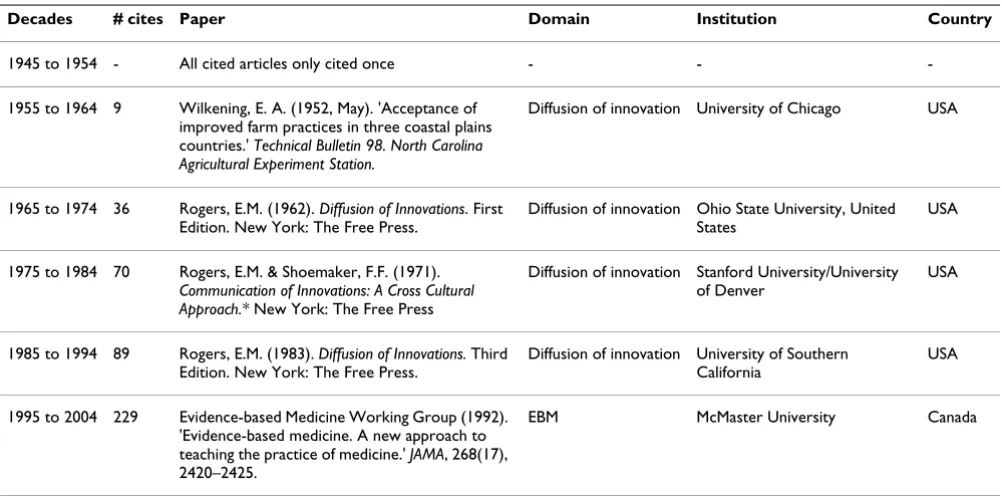 Table 4: Most cited publications by decade