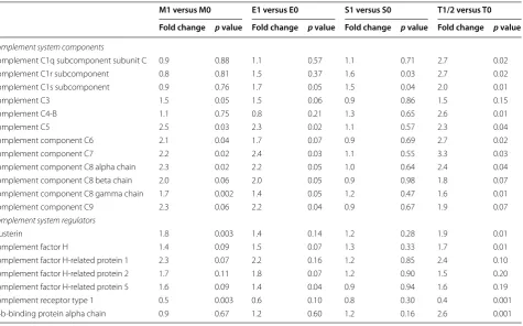 Table 5 Glomerular complement protein abundance in IgAN patients according to MEST score; only proteins significant in Table 3 are included