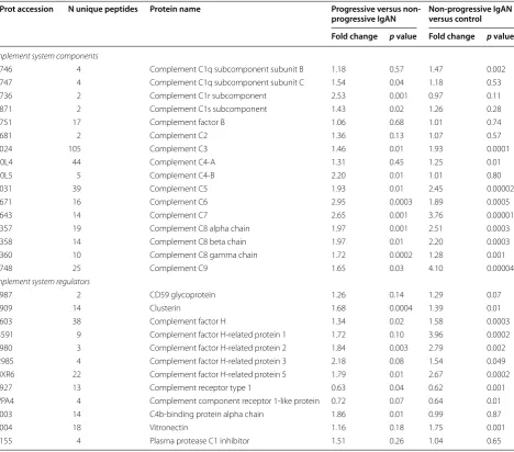 Table 3 Change in abundance for quantified complement and complement related proteins for progressive versus non-progressive IgAN and for non-progressive IgAN versus control