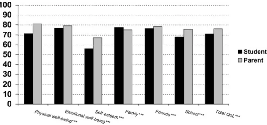 Table 3: Correlations1 between mother, father and child reports on the KINDL total QoL and ILC LQ28 score2.