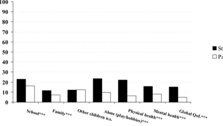 Figure 3The prevalence of reported problems in percentages on the ILC by 1777 child and parent pairsThe prevalence of reported problems in percentages on the ILC by 1777 child and parent pairs