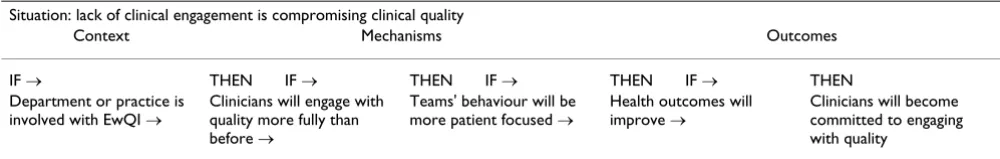 Table 7: A hypothetical framework for a logic model in EwQI