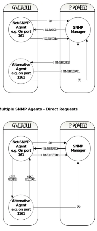 Figure 3 - Multiple SNMP Agents - Direct Requests 