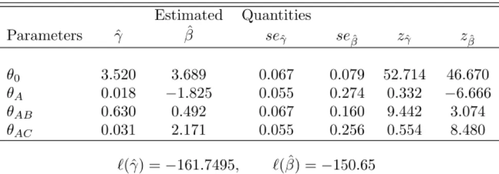 TABLE 1 : Comparison of Yates’ and binary coding schemes when fitting a non-hierarchical model comprising A, AB, AC.