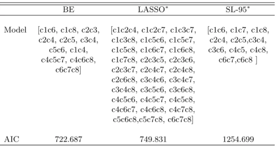 TABLE 3 : Generating sets of models found by Backwards Elimination, LASSO and Smooth LASSO.