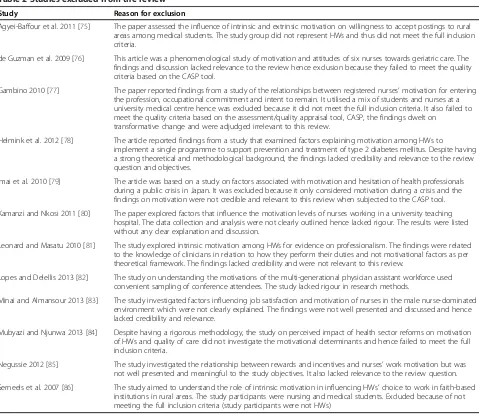 Table 2 Studies excluded from the review