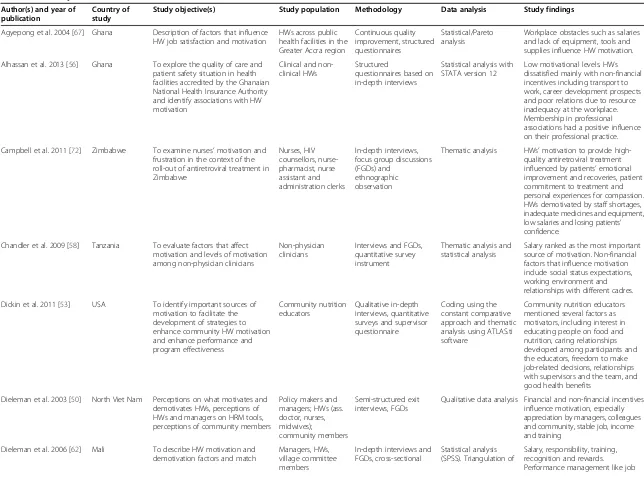 Table 1 Summary of articles under review