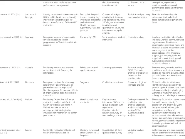 Table 1 Summary of articles under review (Continued)
